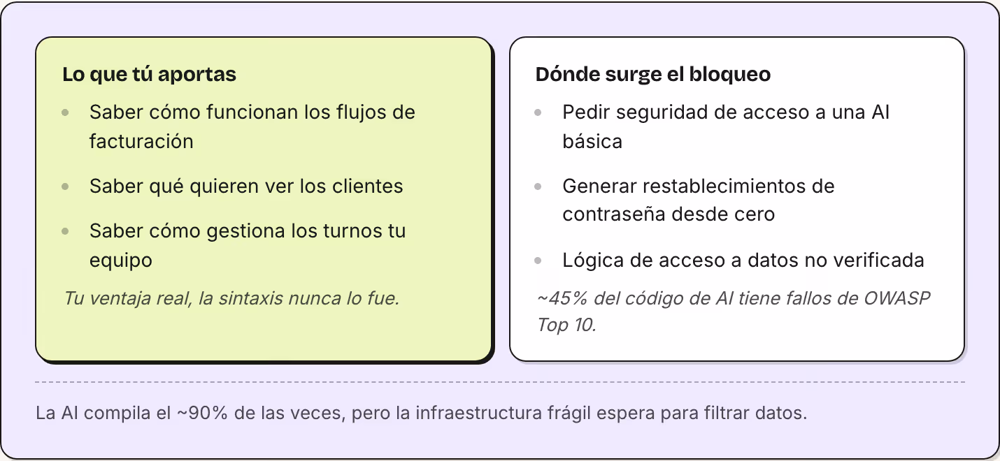 Lo que tú aportas Saber cómo funcionan los flujos de facturación Saber qué quieren ver los clientes Saber cómo gestiona los turnos tu equipo Tu ventaja real, la sintaxis nunca lo fue. Dónde surge el bloqueo Pedir seguridad de acceso a una AI básica…