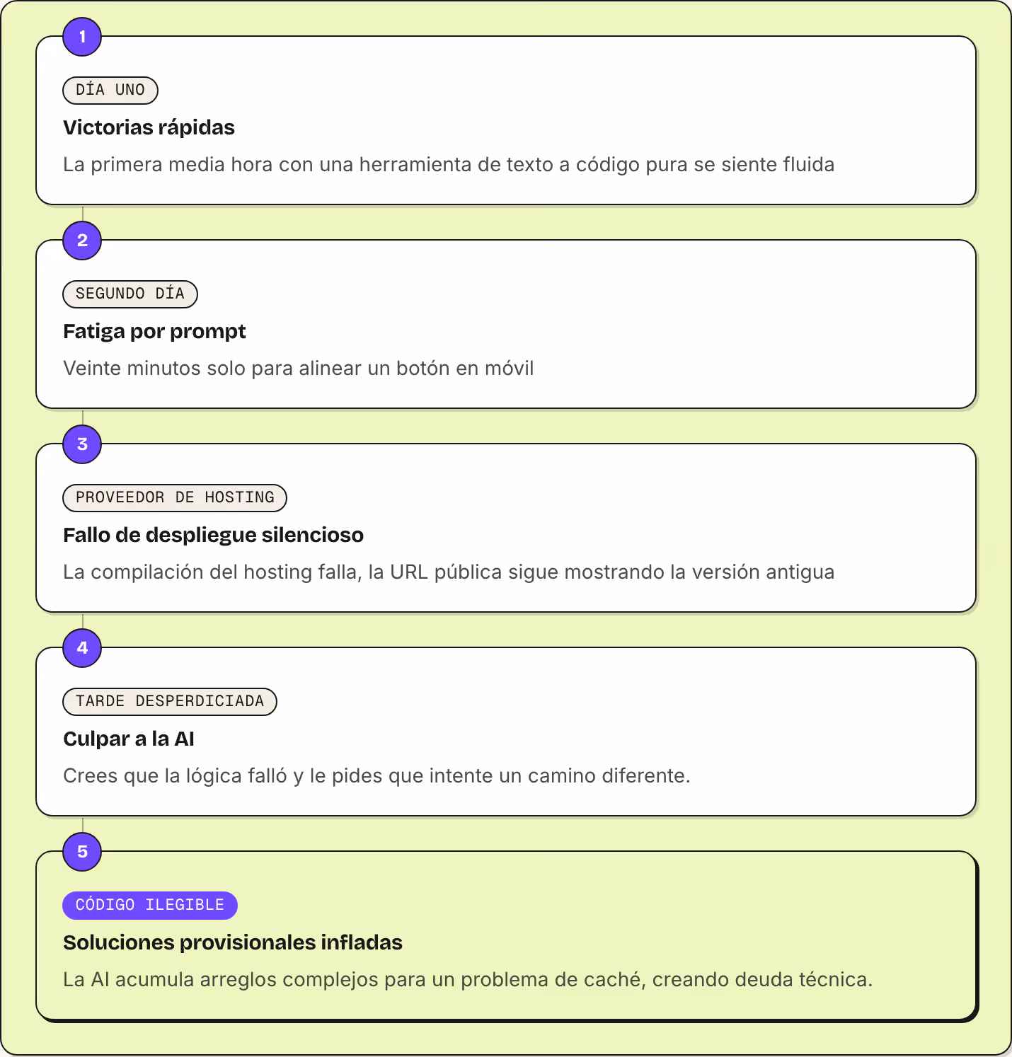 1 Día uno Victorias rápidas La primera media hora con una herramienta de texto a código pura se siente fluida 2 Segundo día Fatiga por prompt Veinte minutos solo para alinear un botón en móvil 3 Proveedor de hosting Fallo de despliegue silencioso La…
