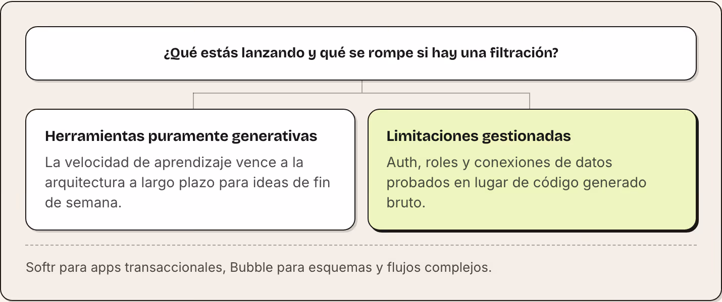 ¿Qué estás lanzando y qué se rompe si hay una filtración? Herramientas puramente generativas La velocidad de aprendizaje vence a la arquitectura a largo plazo para ideas de fin de semana. Limitaciones gestionadas Auth, roles y conexiones de datos…