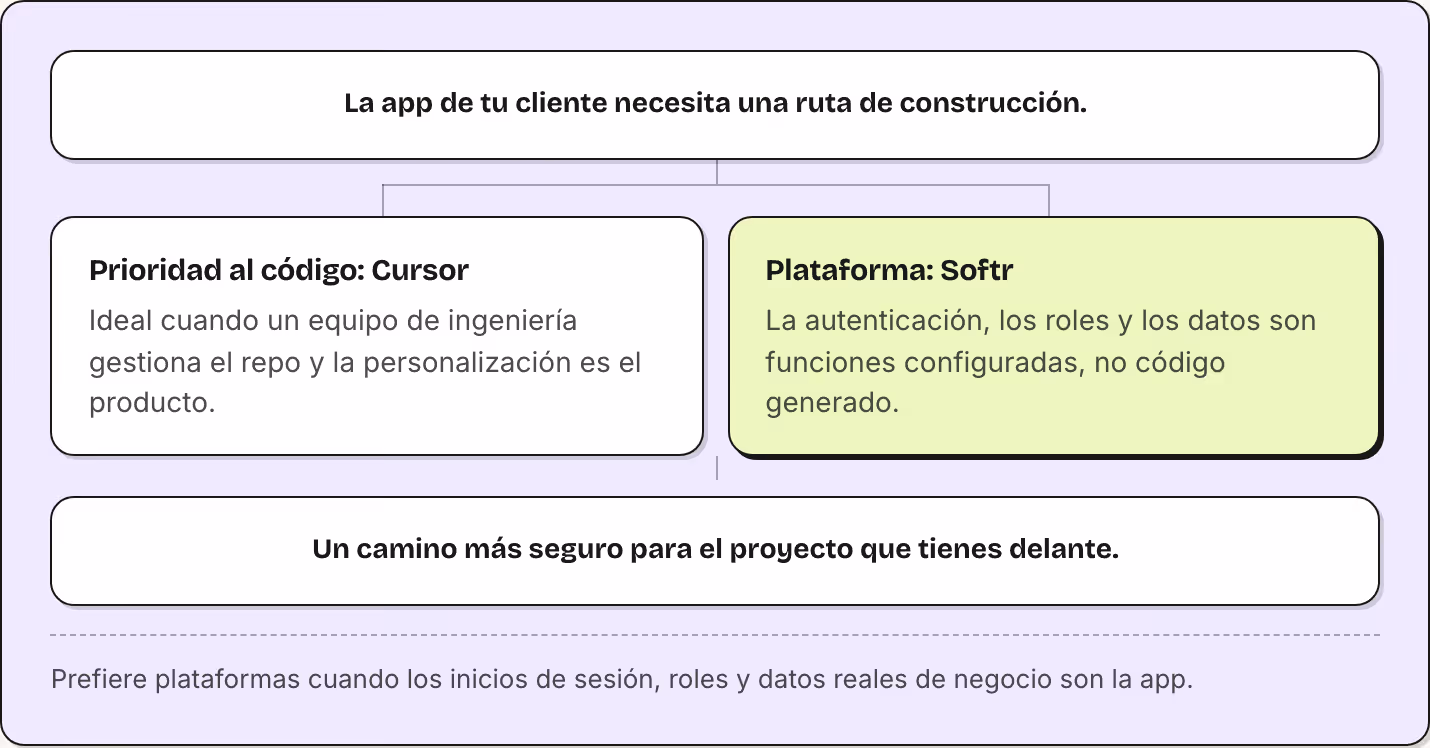 La app de tu cliente necesita una ruta de construcción. Prioridad al código: Cursor Ideal cuando un equipo de ingeniería gestiona el repo y la personalización es el producto. Plataforma: Softr La autenticación, los roles y los datos son funciones…
