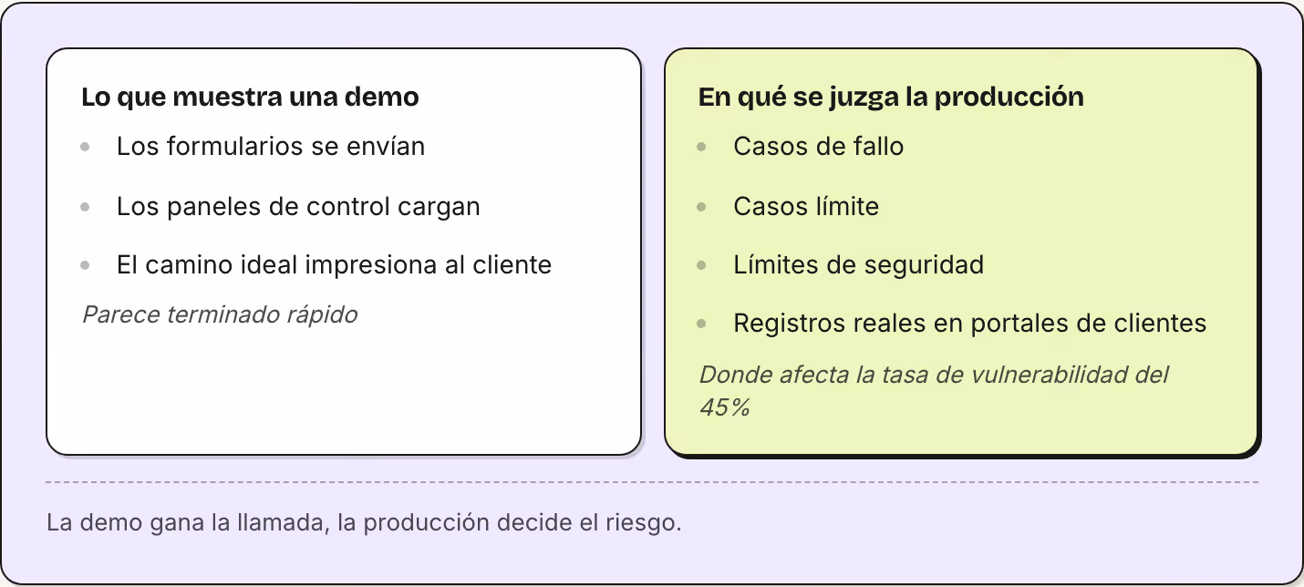 Lo que muestra una demo Los formularios se envían Los paneles de control cargan El camino ideal impresiona al cliente Parece terminado rápido En qué se juzga la producción Casos de fallo Casos límite Límites de seguridad Registros reales en portales…