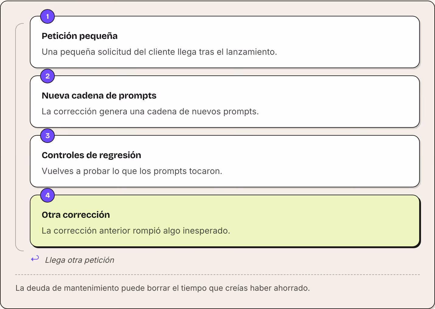 1 Petición pequeña Una pequeña solicitud del cliente llega tras el lanzamiento. 2 Nueva cadena de prompts La corrección genera una cadena de nuevos prompts. 3 Controles de regresión Vuelves a probar lo que los prompts tocaron. 4 Otra corrección La…