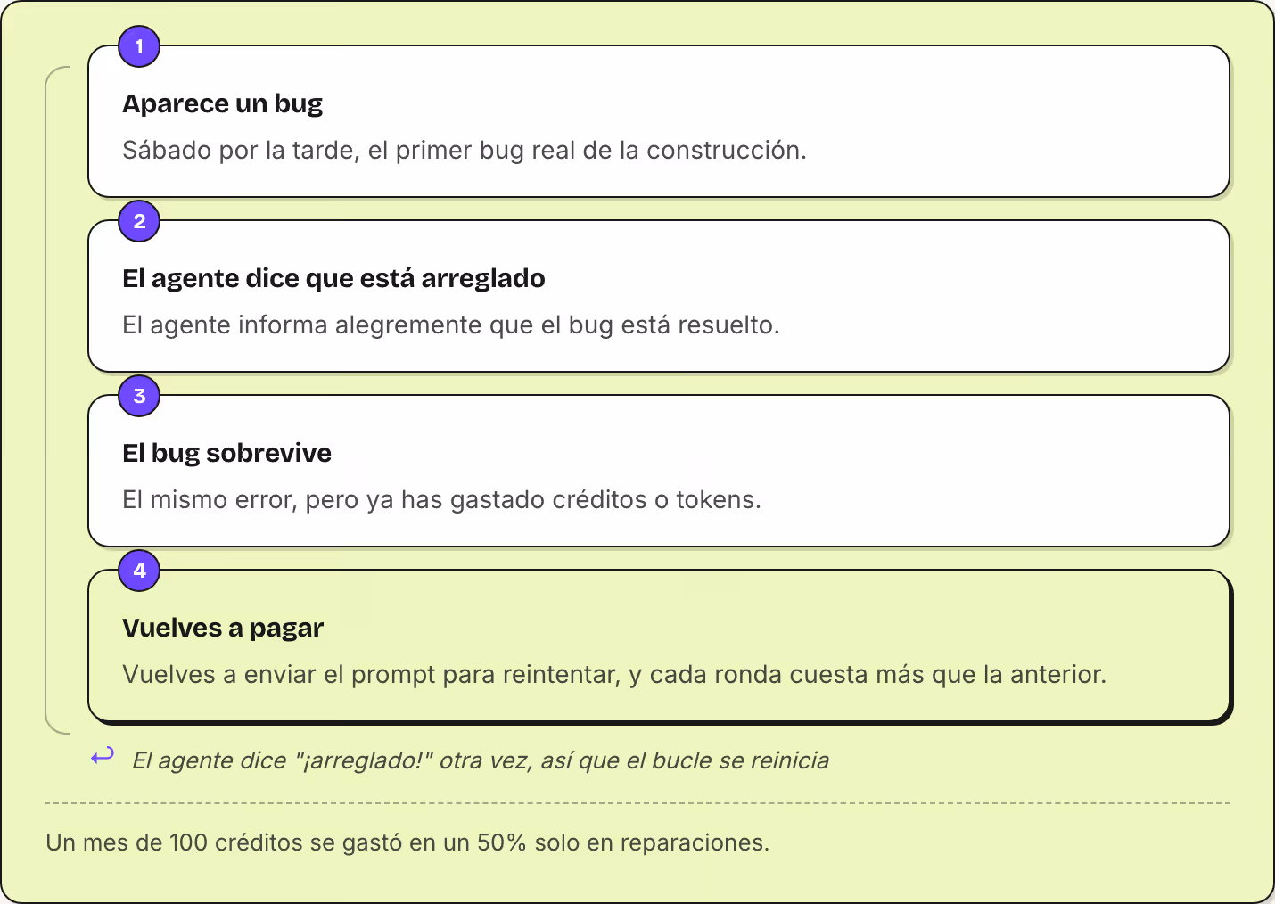 1 Aparece un bug Sábado por la tarde, el primer bug real de la construcción. 2 El agente dice que está arreglado El agente informa alegremente que el bug está resuelto. 3 El bug sobrevive El mismo error, pero ya has gastado créditos o tokens. 4…