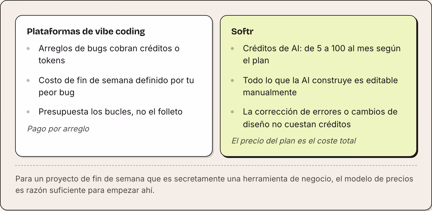 Plataformas de vibe coding Arreglos de bugs cobran créditos o tokens Costo de fin de semana definido por tu peor bug Presupuesta los bucles, no el folleto Pago por arreglo Softr Créditos de AI: de 5 a 100 al mes según el plan Todo lo que la AI…