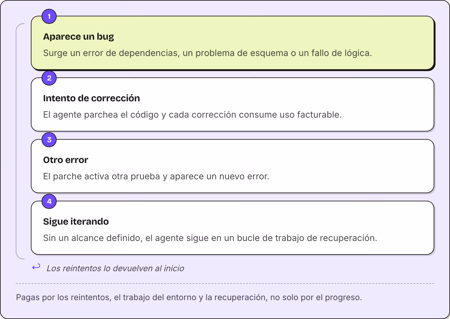 1 Aparece un bug Surge un error de dependencias, un problema de esquema o un fallo de lógica. 2 Intento de corrección El agente parchea el código y cada corrección consume uso facturable. 3 Otro error El parche activa otra prueba y aparece un nuevo…