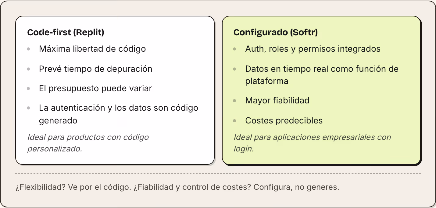 Code-first (Replit) Máxima libertad de código Prevé tiempo de depuración El presupuesto puede variar La autenticación y los datos son código generado Ideal para productos con código personalizado. Configurado (Softr) Auth, roles y permisos…