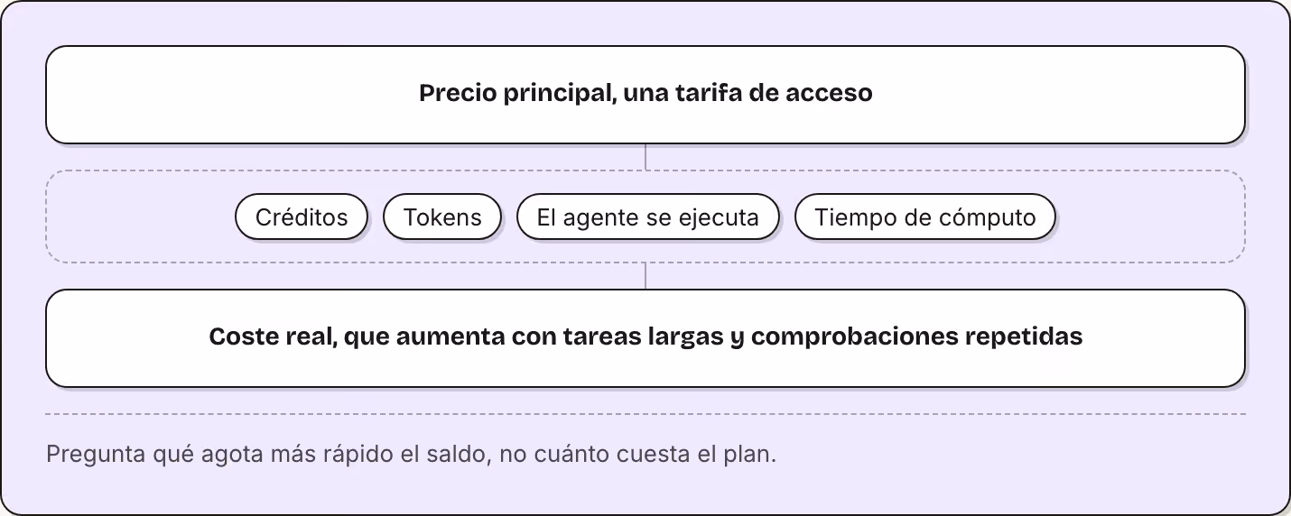 Precio principal, una tarifa de acceso Créditos Tokens El agente se ejecuta Tiempo de cómputo Coste real, que aumenta con tareas largas y comprobaciones repetidas Pregunta qué agota más rápido el saldo, no cuánto cuesta el plan.