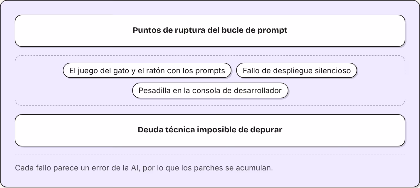 Puntos de ruptura del bucle de prompt El juego del gato y el ratón con los prompts Fallo de despliegue silencioso Pesadilla en la consola de desarrollador Deuda técnica imposible de depurar Cada fallo parece un error de la AI, por lo que los parches…