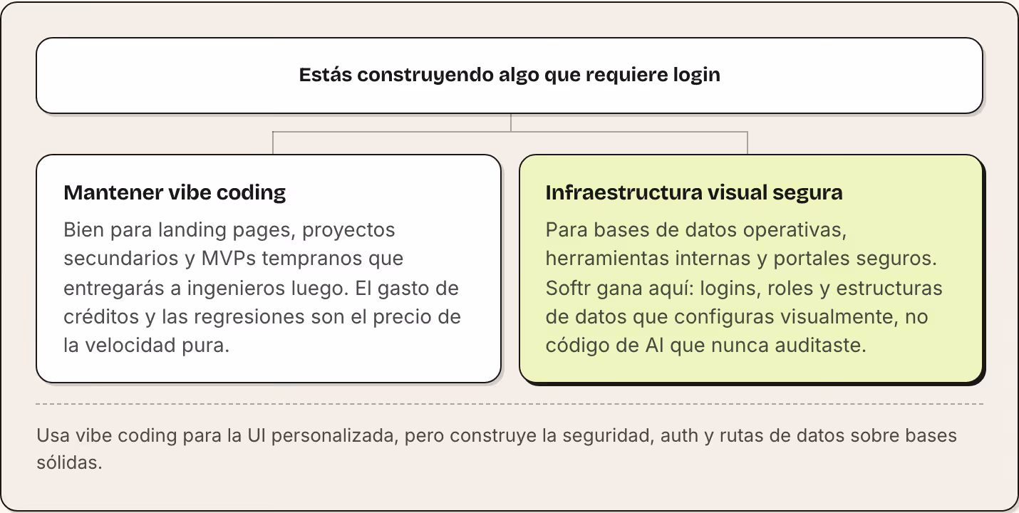 Estás construyendo algo que requiere login Mantener vibe coding Bien para landing pages, proyectos secundarios y MVPs tempranos que entregarás a ingenieros luego. El gasto de créditos y las regresiones son el precio de la velocidad pura.…