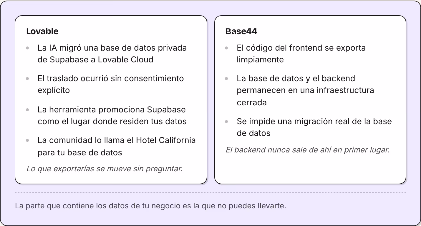 Lovable La IA migró una base de datos privada de Supabase a Lovable Cloud El traslado ocurrió sin consentimiento explícito La herramienta promociona Supabase como el lugar donde residen tus datos La comunidad lo llama el Hotel California para tu…