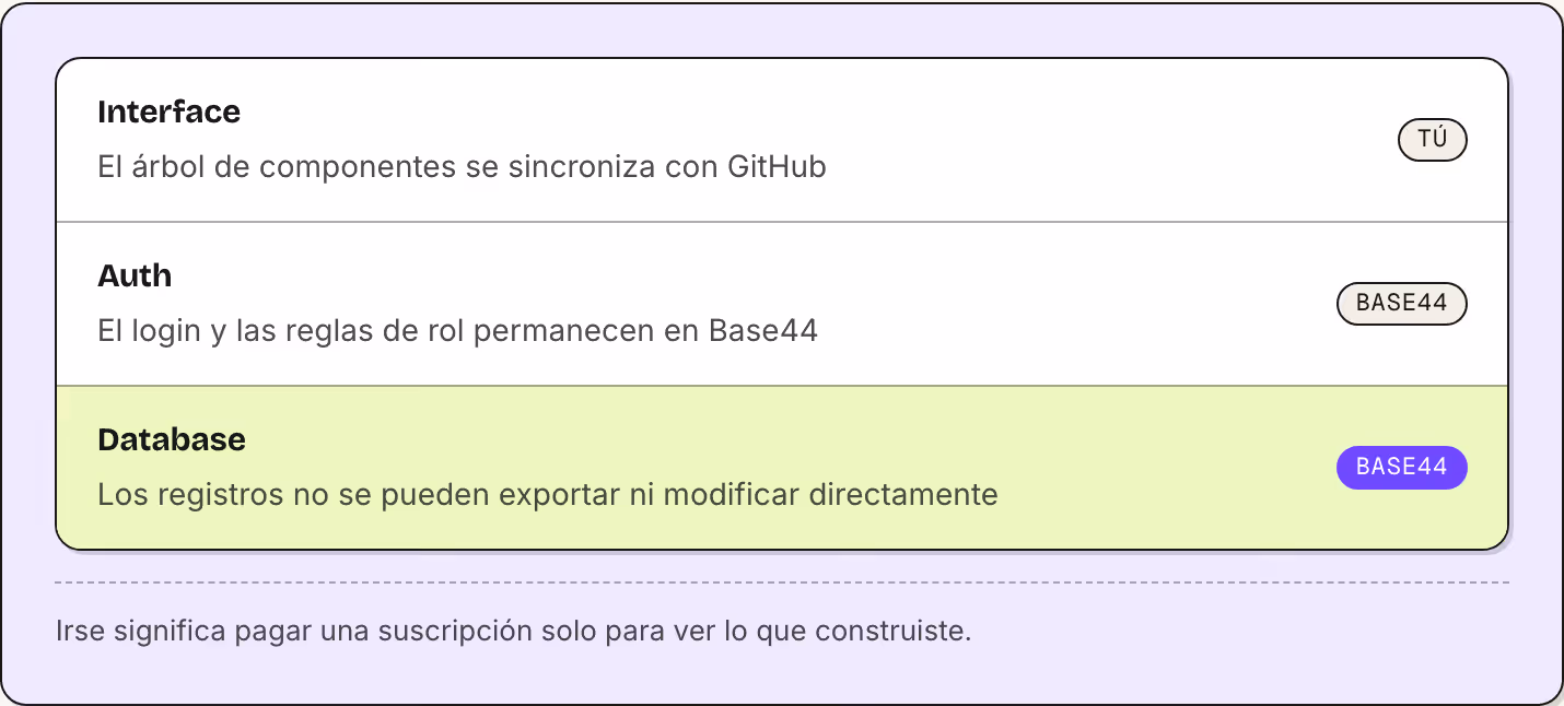 Interface El árbol de componentes se sincroniza con GitHub Tú Auth El login y las reglas de rol permanecen en Base44 Base44 Database Los registros no se pueden exportar ni modificar directamente Base44 Irse significa pagar una suscripción solo para…