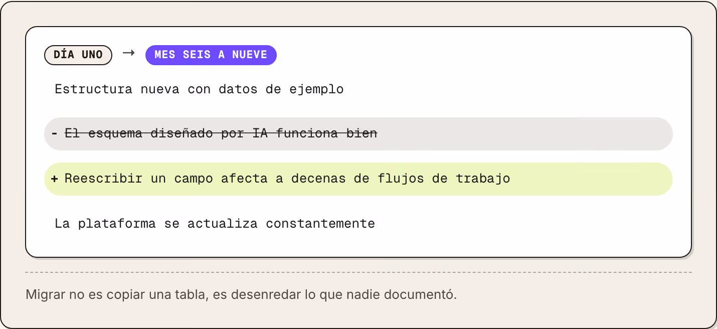 Día uno → Mes seis a nueve Estructura nueva con datos de ejemplo El esquema diseñado por IA funciona bien Reescribir un campo afecta a decenas de flujos de trabajo La plataforma se actualiza constantemente Migrar no es copiar una tabla, es…