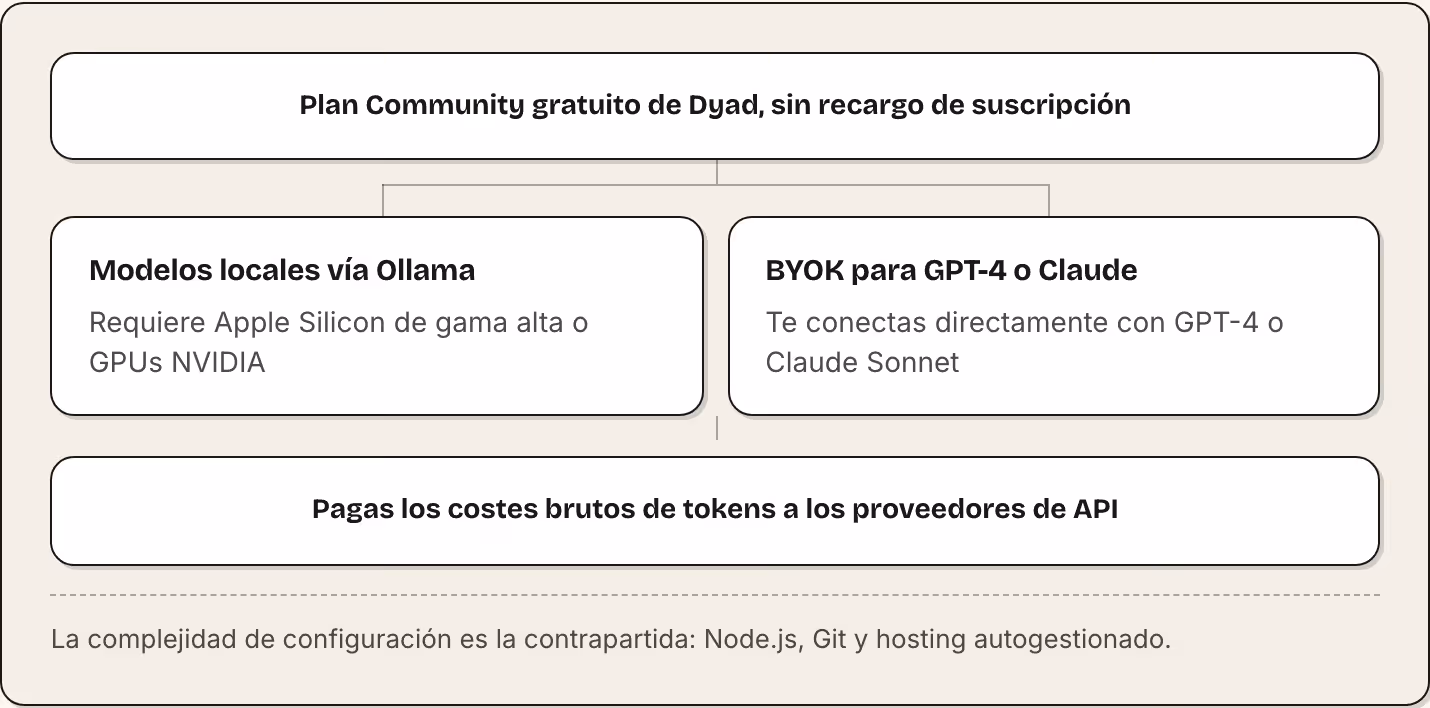 Plan Community gratuito de Dyad, sin recargo de suscripción Modelos locales vía Ollama Requiere Apple Silicon de gama alta o GPUs NVIDIA BYOK para GPT-4 o Claude Te conectas directamente con GPT-4 o Claude Sonnet Pagas los costes brutos de tokens a…