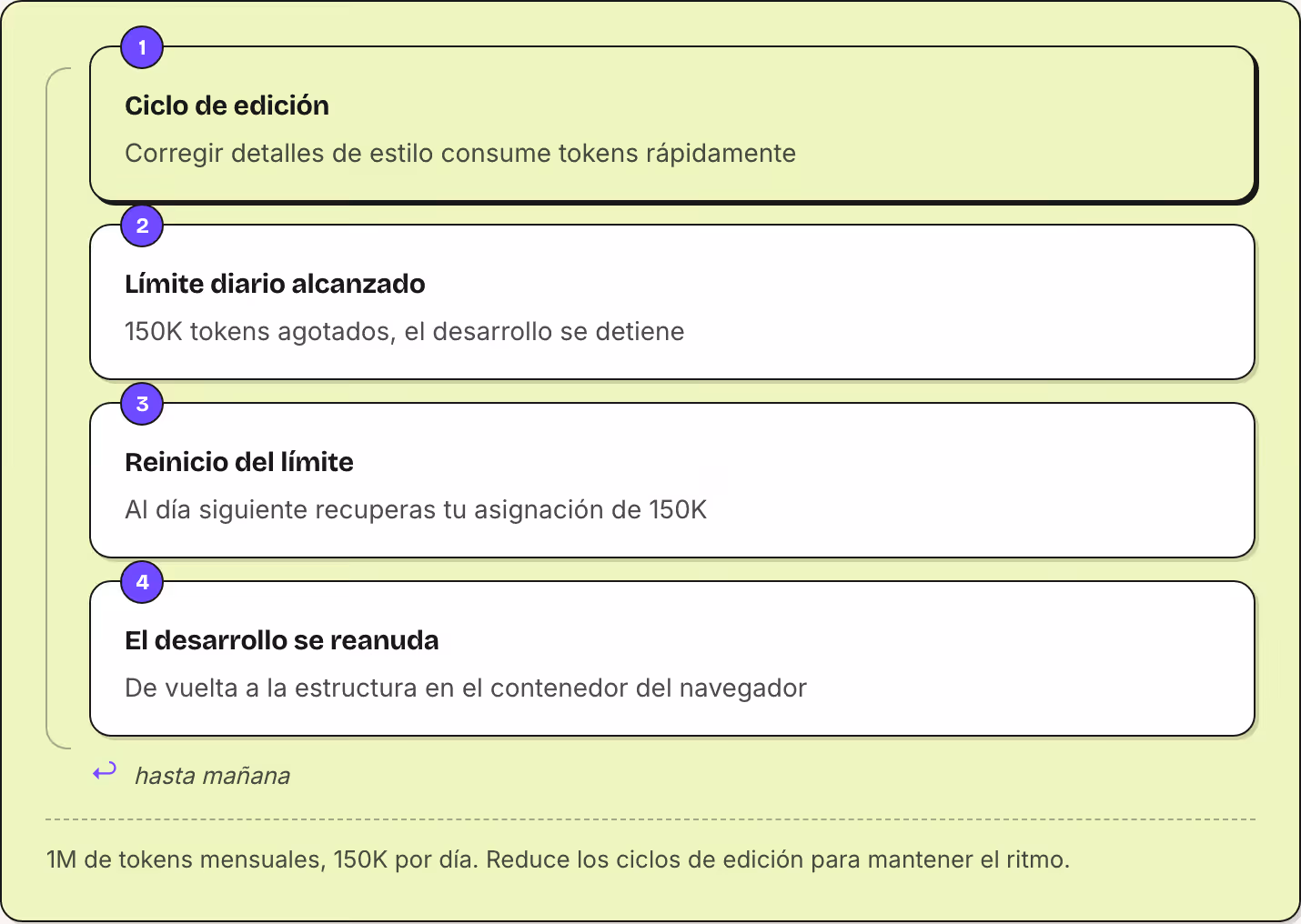 1 Ciclo de edición Corregir detalles de estilo consume tokens rápidamente 2 Límite diario alcanzado 150K tokens agotados, el desarrollo se detiene 3 Reinicio del límite Al día siguiente recuperas tu asignación de 150K 4 El desarrollo se reanuda De…