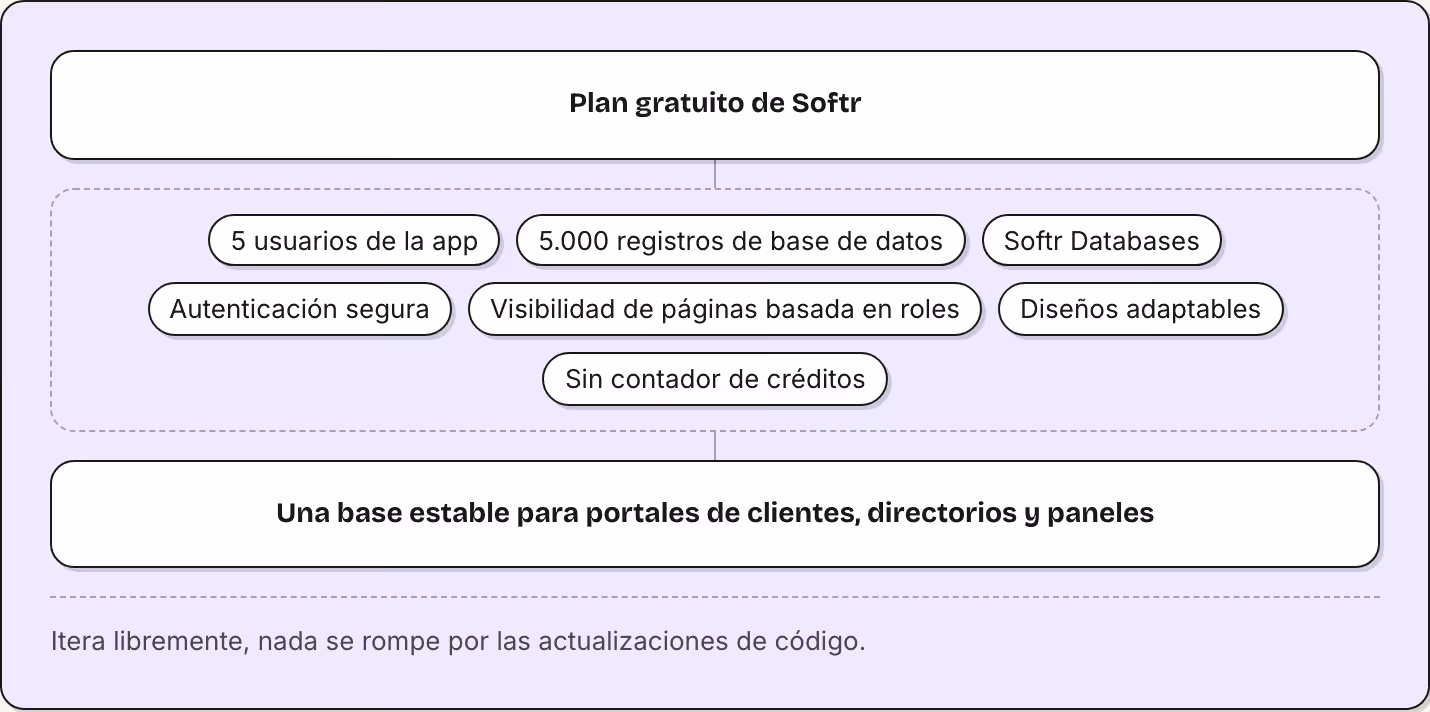 Plan gratuito de Softr 5 usuarios de la app 5.000 registros de base de datos Softr Databases Autenticación segura Visibilidad de páginas basada en roles Diseños adaptables Sin contador de créditos Una base estable para portales de clientes,…