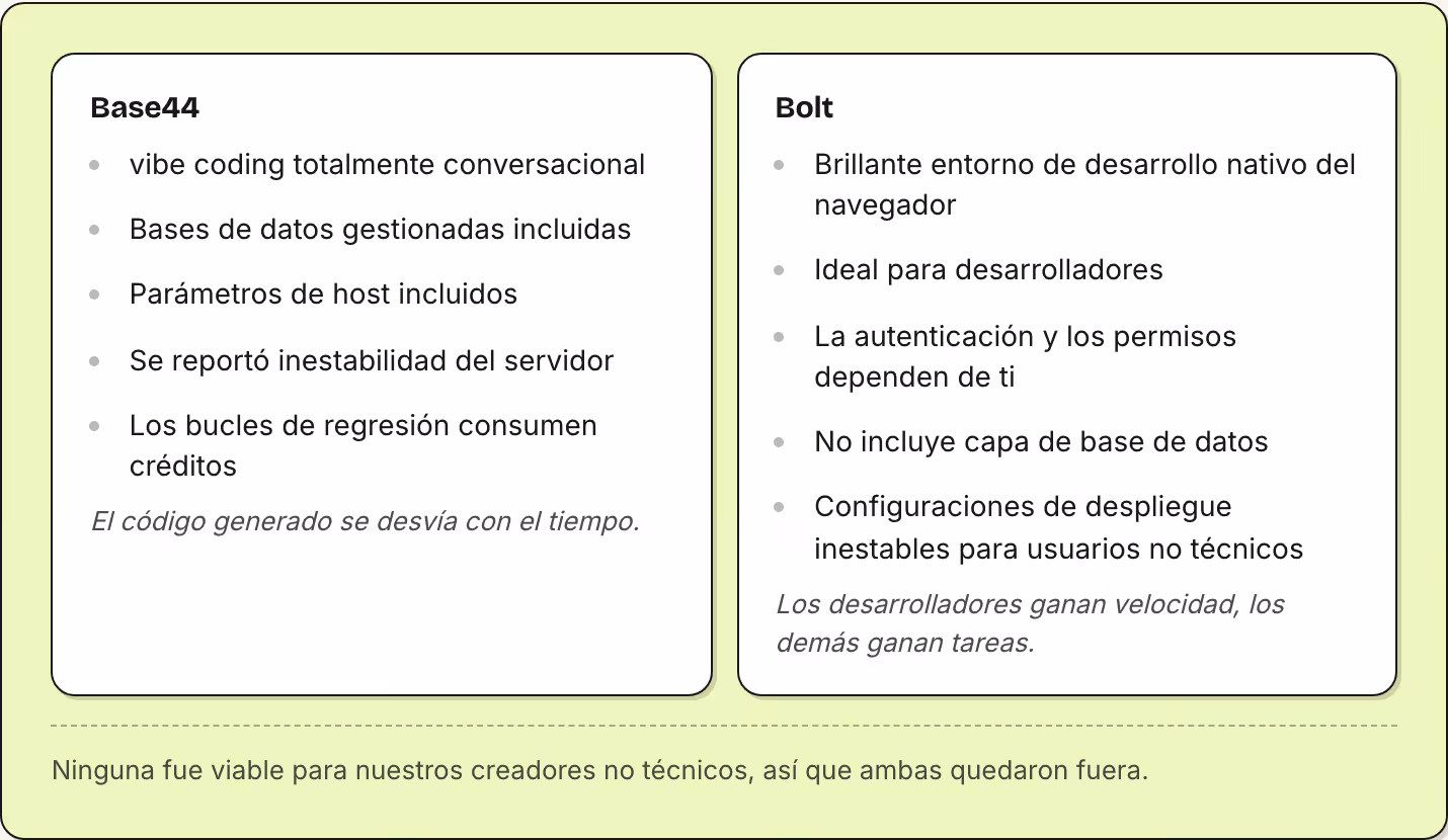 Base44 vibe coding totalmente conversacional Bases de datos gestionadas incluidas Parámetros de host incluidos Se reportó inestabilidad del servidor Los bucles de regresión consumen créditos El código generado se desvía con el tiempo. Bolt Brillante…