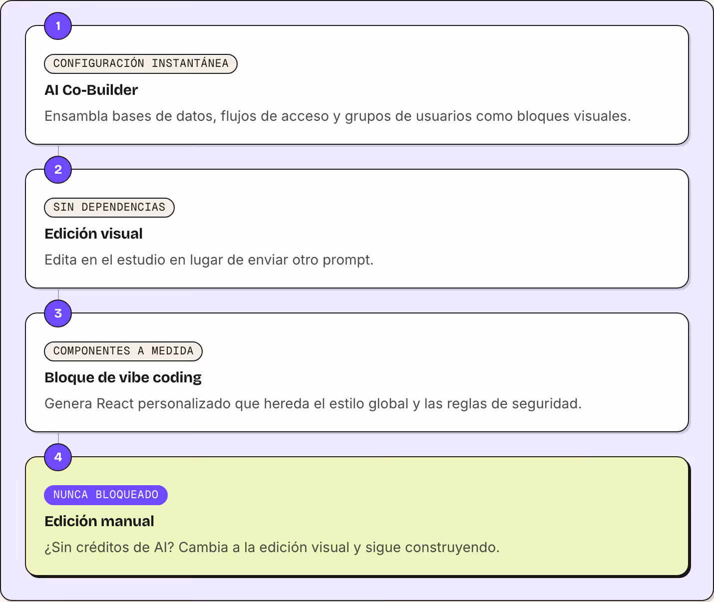 1 Configuración instantánea AI Co-Builder Ensambla bases de datos, flujos de acceso y grupos de usuarios como bloques visuales. 2 Sin dependencias Edición visual Edita en el estudio en lugar de enviar otro prompt. 3 Componentes a medida Bloque de…