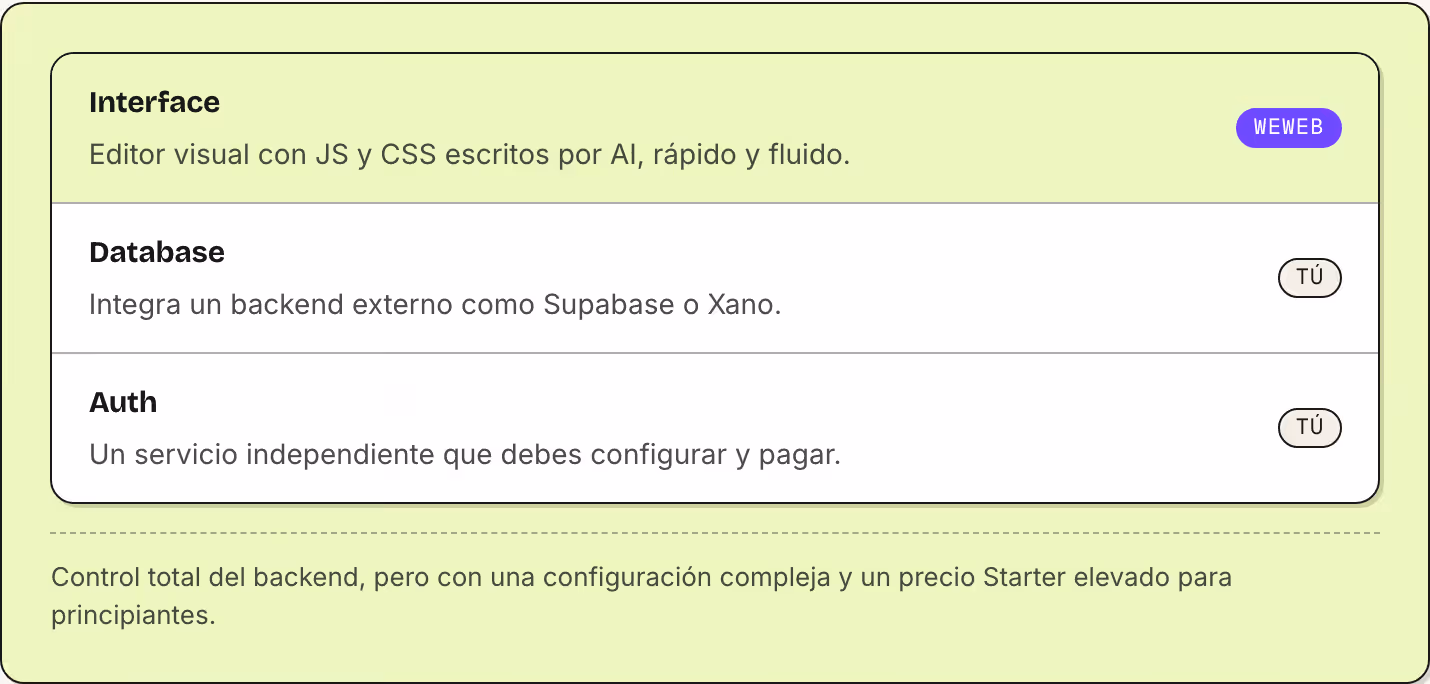 Interface Editor visual con JS y CSS escritos por AI, rápido y fluido. WeWeb Database Integra un backend externo como Supabase o Xano. Tú Auth Un servicio independiente que debes configurar y pagar. Tú Control total del backend, pero con una…