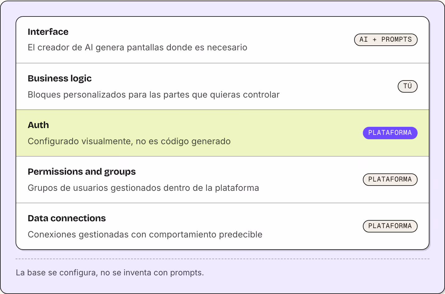 Interface El creador de AI genera pantallas donde es necesario AI + prompts Business logic Bloques personalizados para las partes que quieras controlar Tú Auth Configurado visualmente, no es código generado Plataforma Permissions and groups Grupos…