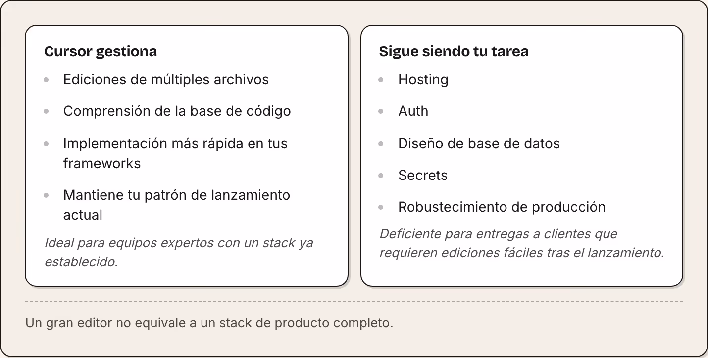 Cursor gestiona Ediciones de múltiples archivos Comprensión de la base de código Implementación más rápida en tus frameworks Mantiene tu patrón de lanzamiento actual Ideal para equipos expertos con un stack ya establecido. Sigue siendo tu tarea…