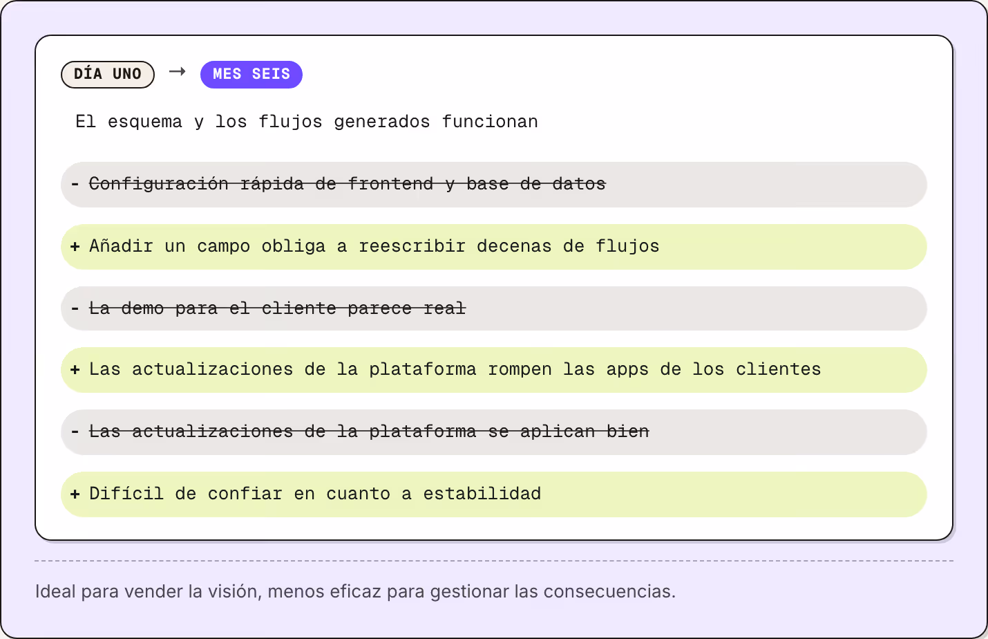 Día uno → Mes seis El esquema y los flujos generados funcionan Configuración rápida de frontend y base de datos Añadir un campo obliga a reescribir decenas de flujos La demo para el cliente parece real Las actualizaciones de la plataforma rompen las…