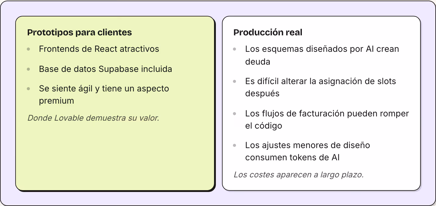 Prototipos para clientes Frontends de React atractivos Base de datos Supabase incluida Se siente ágil y tiene un aspecto premium Donde Lovable demuestra su valor. Producción real Los esquemas diseñados por AI crean deuda Es difícil alterar la…