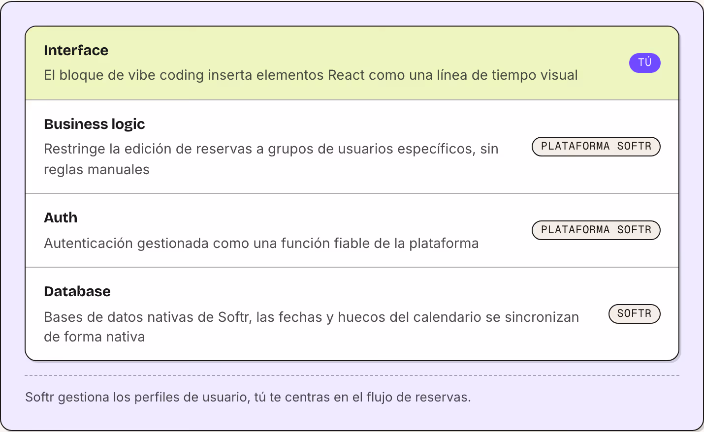 Interface El bloque de vibe coding inserta elementos React como una línea de tiempo visual Tú Business logic Restringe la edición de reservas a grupos de usuarios específicos, sin reglas manuales Plataforma Softr Auth Autenticación gestionada como…