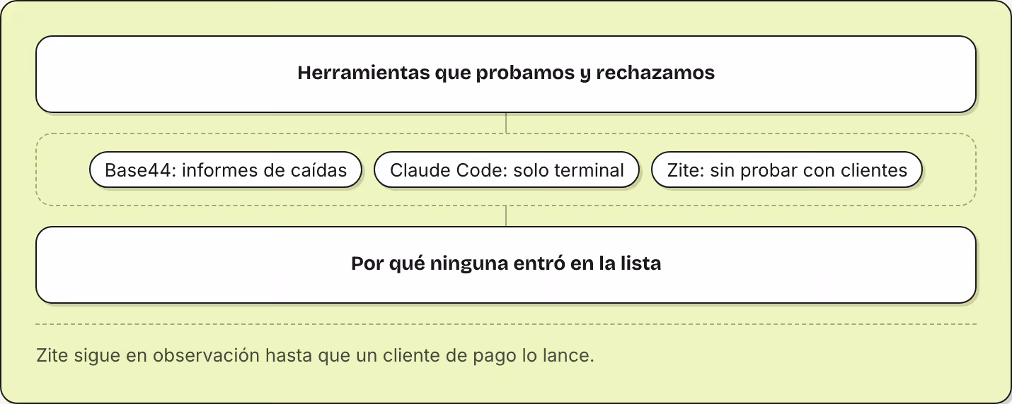 Herramientas que probamos y rechazamos Base44: informes de caídas Claude Code: solo terminal Zite: sin probar con clientes Por qué ninguna entró en la lista Zite sigue en observación hasta que un cliente de pago lo lance.