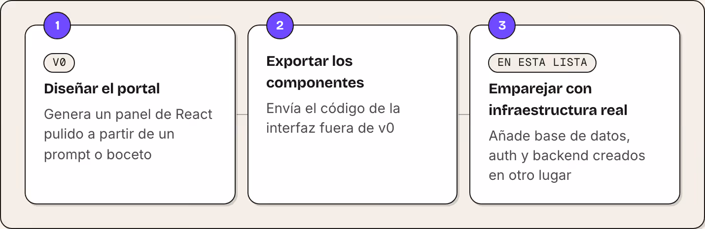 1 v0 Diseñar el portal Genera un panel de React pulido a partir de un prompt o boceto 2 Exportar los componentes Envía el código de la interfaz fuera de v0 3 En esta lista Emparejar con infraestructura real Añade base de datos, auth y backend…
