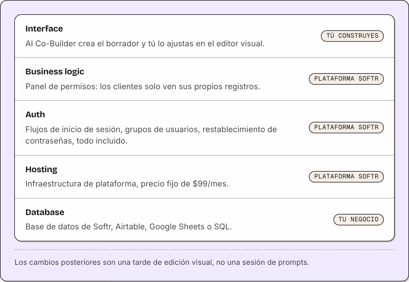 Interface AI Co-Builder crea el borrador y tú lo ajustas en el editor visual. Tú construyes Business logic Panel de permisos: los clientes solo ven sus propios registros. Plataforma Softr Auth Flujos de inicio de sesión, grupos de usuarios,…