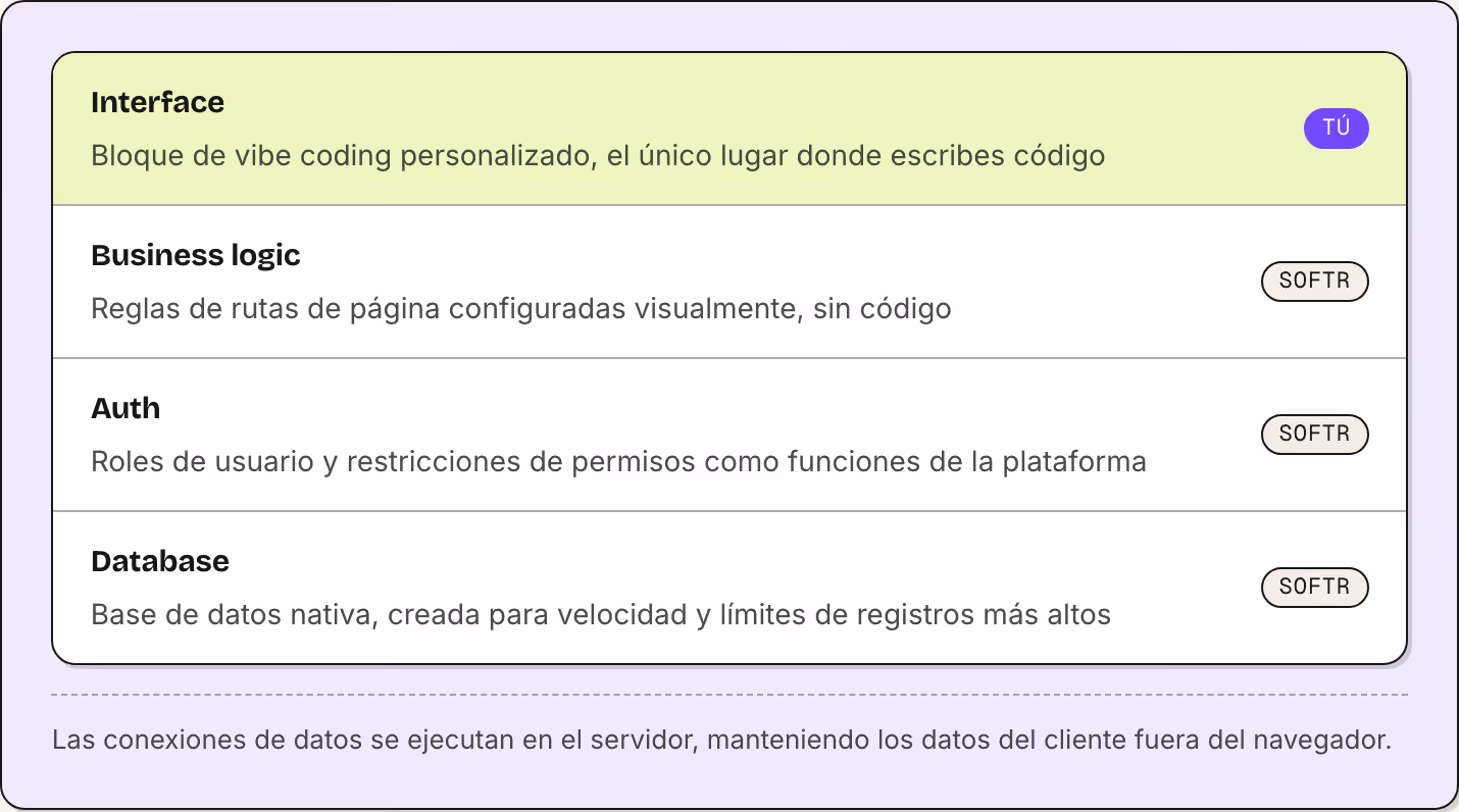 Interface Bloque de vibe coding personalizado, el único lugar donde escribes código Tú Business logic Reglas de rutas de página configuradas visualmente, sin código Softr Auth Roles de usuario y restricciones de permisos como funciones de la…