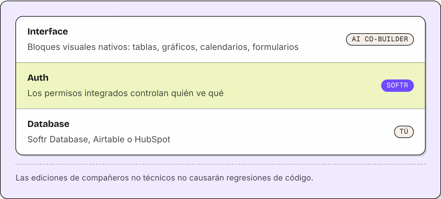 Interface Bloques visuales nativos: tablas, gráficos, calendarios, formularios AI Co-Builder Auth Los permisos integrados controlan quién ve qué Softr Database Softr Database, Airtable o HubSpot Tú Las ediciones de compañeros no técnicos no causarán…