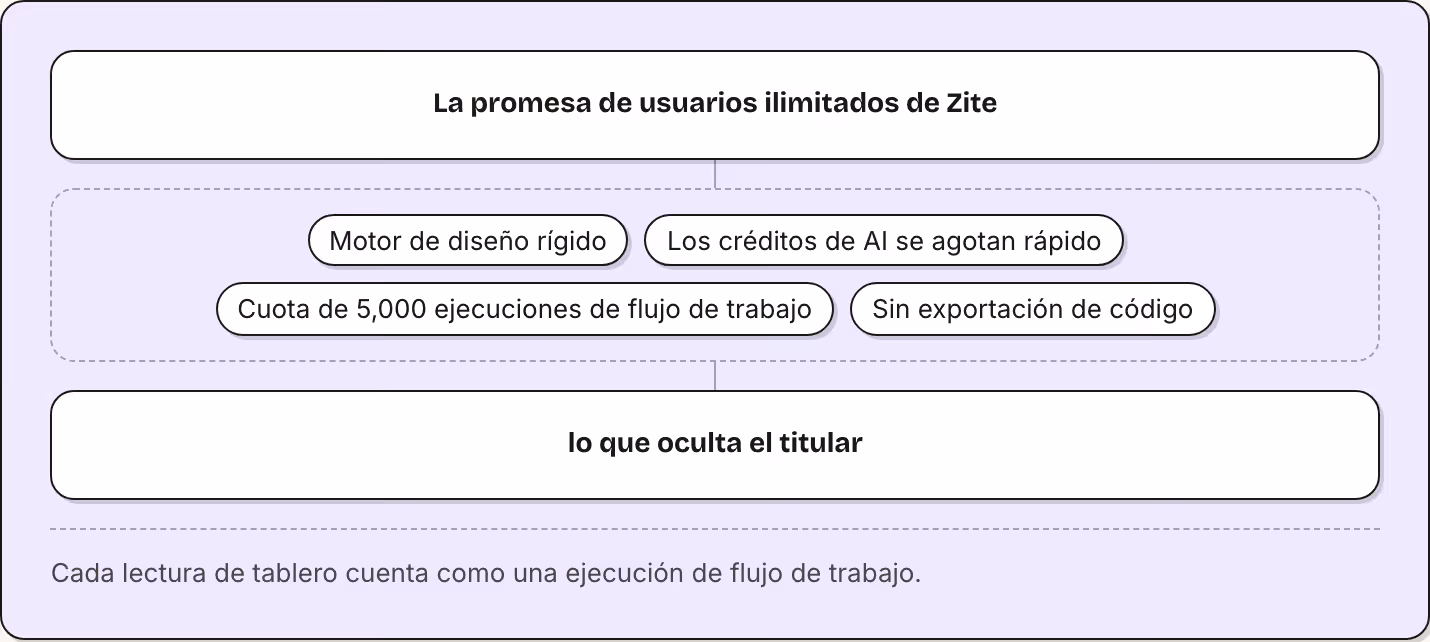 La promesa de usuarios ilimitados de Zite Motor de diseño rígido Los créditos de AI se agotan rápido Cuota de 5,000 ejecuciones de flujo de trabajo Sin exportación de código lo que oculta el titular Cada lectura de tablero cuenta como una ejecución…