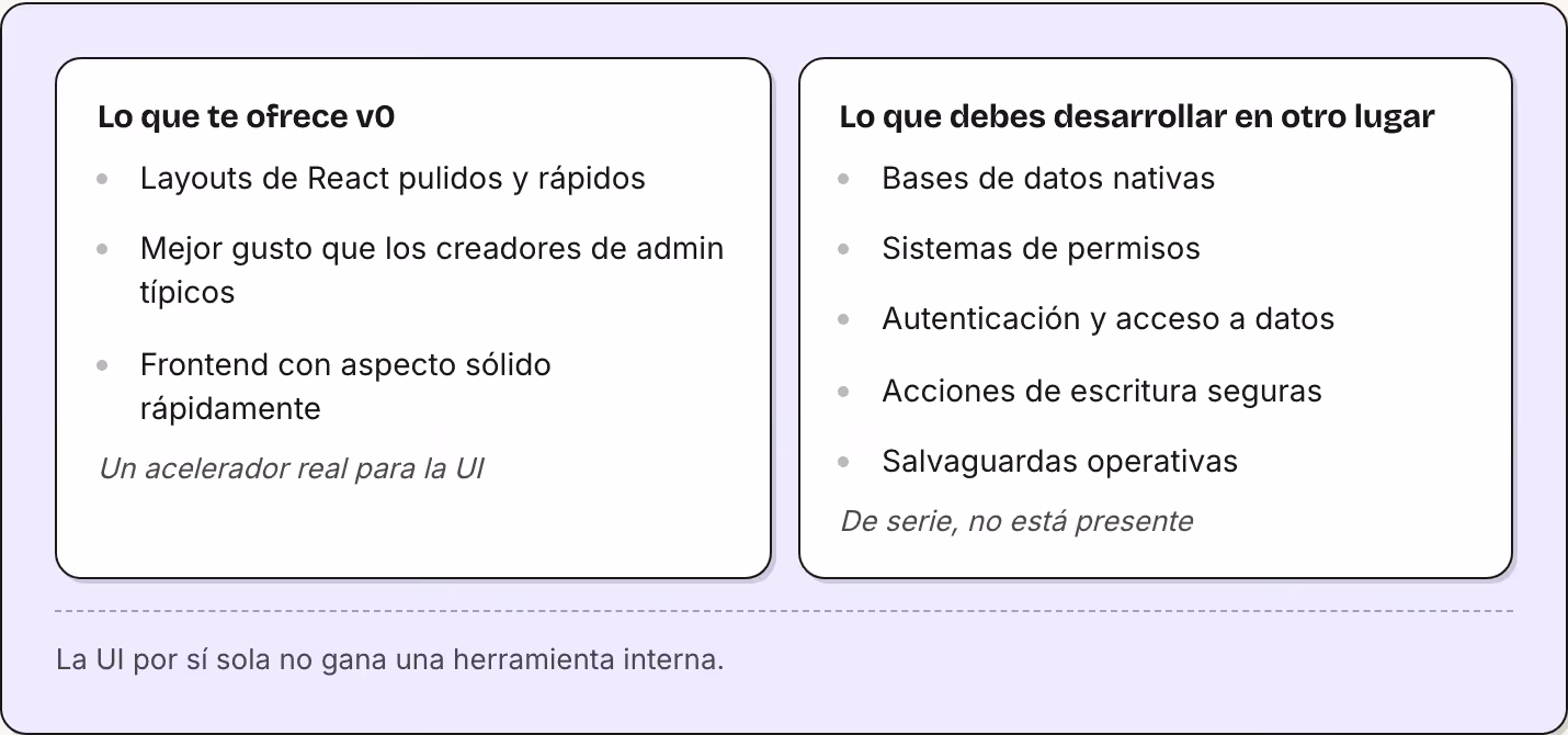 Lo que te ofrece v0 Layouts de React pulidos y rápidos Mejor gusto que los creadores de admin típicos Frontend con aspecto sólido rápidamente Un acelerador real para la UI Lo que debes desarrollar en otro lugar Bases de datos nativas Sistemas de…