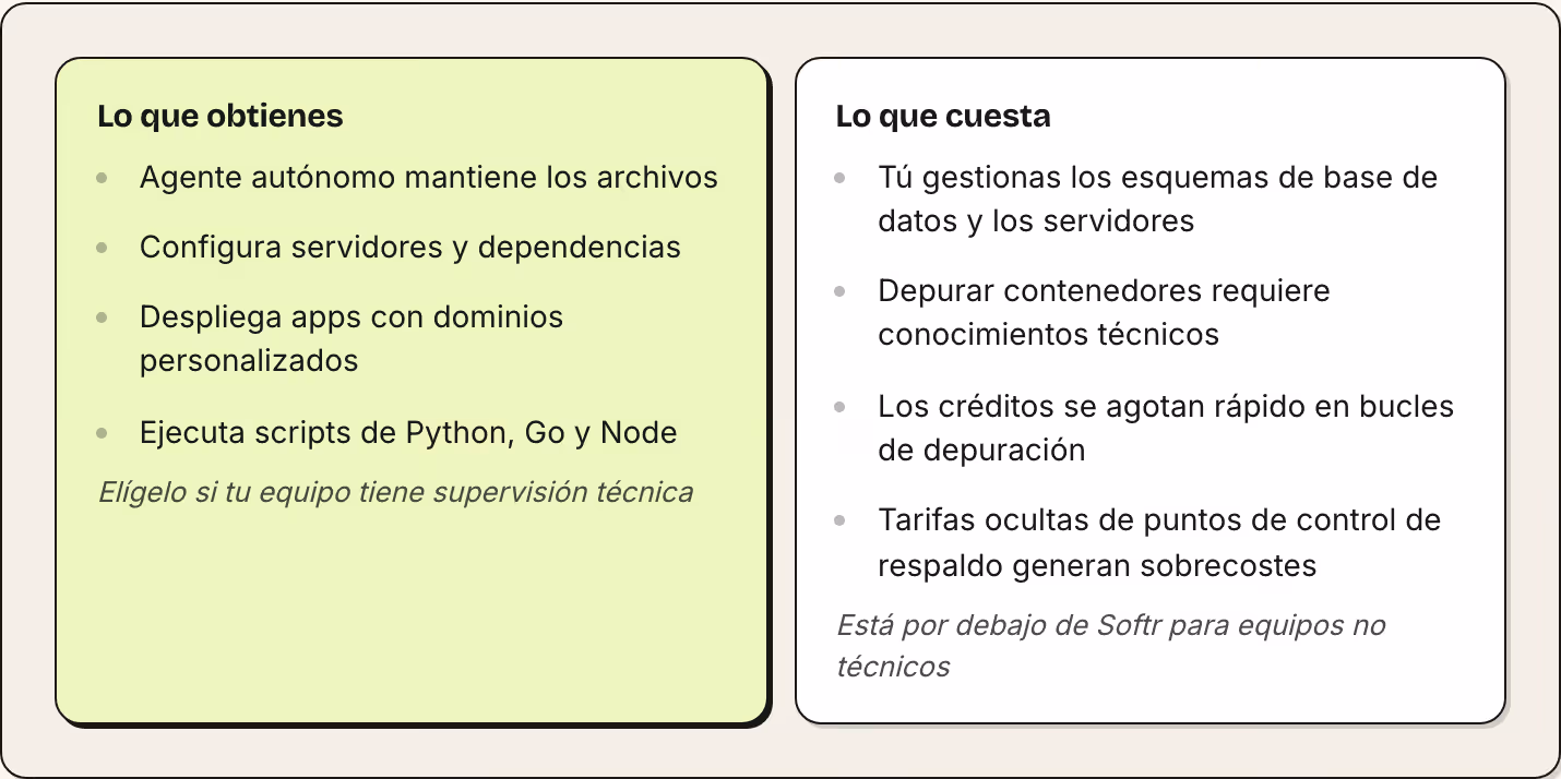 Lo que obtienes Agente autónomo mantiene los archivos Configura servidores y dependencias Despliega apps con dominios personalizados Ejecuta scripts de Python, Go y Node Elígelo si tu equipo tiene supervisión técnica Lo que cuesta Tú gestionas los…