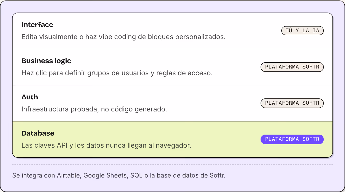 Interface Edita visualmente o haz vibe coding de bloques personalizados. Tú y la IA Business logic Haz clic para definir grupos de usuarios y reglas de acceso. Plataforma Softr Auth Infraestructura probada, no código generado. Plataforma Softr…