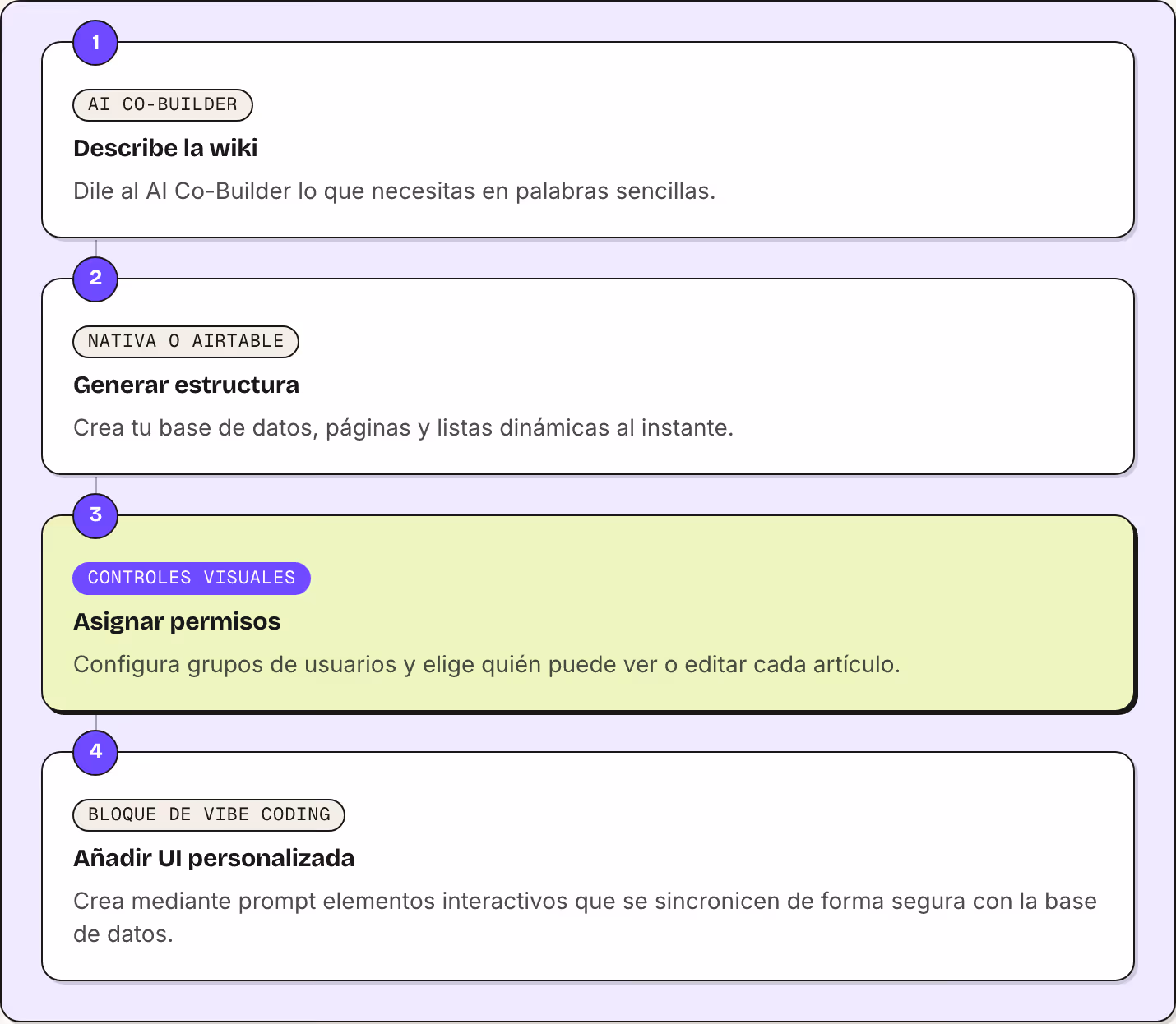 1 AI Co-Builder Describe la wiki Dile al AI Co-Builder lo que necesitas en palabras sencillas. 2 Nativa o Airtable Generar estructura Crea tu base de datos, páginas y listas dinámicas al instante. 3 Controles visuales Asignar permisos Configura…
