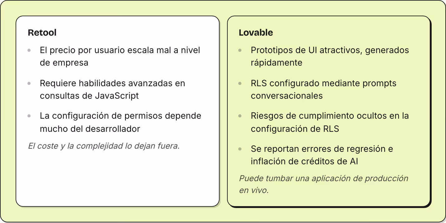 Retool El precio por usuario escala mal a nivel de empresa Requiere habilidades avanzadas en consultas de JavaScript La configuración de permisos depende mucho del desarrollador El coste y la complejidad lo dejan fuera. Lovable Prototipos de UI…
