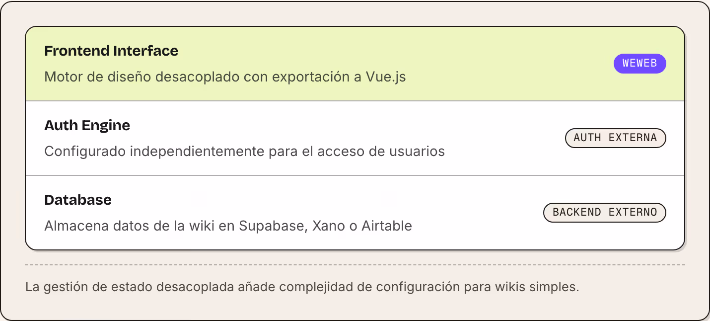 Frontend Interface Motor de diseño desacoplado con exportación a Vue.js WeWeb Auth Engine Configurado independientemente para el acceso de usuarios Auth externa Database Almacena datos de la wiki en Supabase, Xano o Airtable Backend externo La…