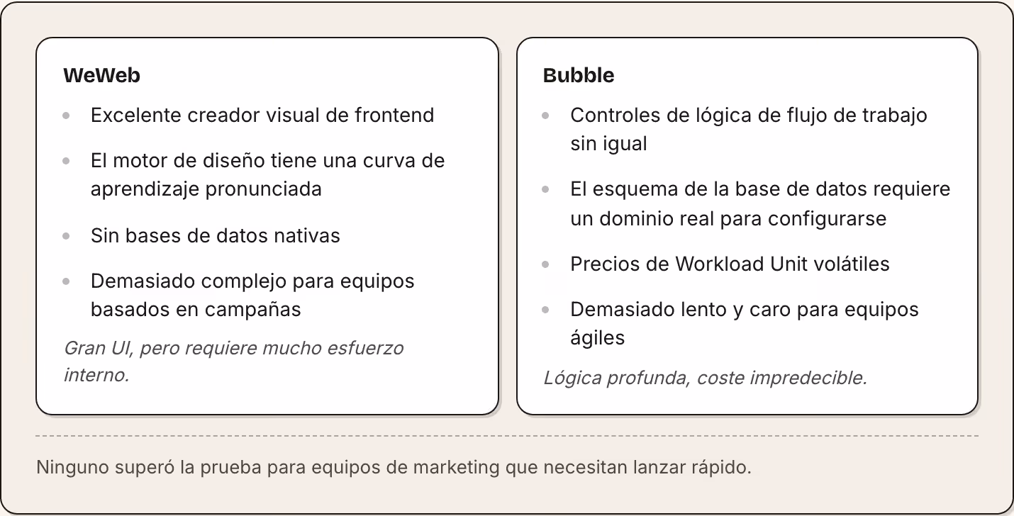WeWeb Excelente creador visual de frontend El motor de diseño tiene una curva de aprendizaje pronunciada Sin bases de datos nativas Demasiado complejo para equipos basados en campañas Gran UI, pero requiere mucho esfuerzo interno. Bubble Controles…