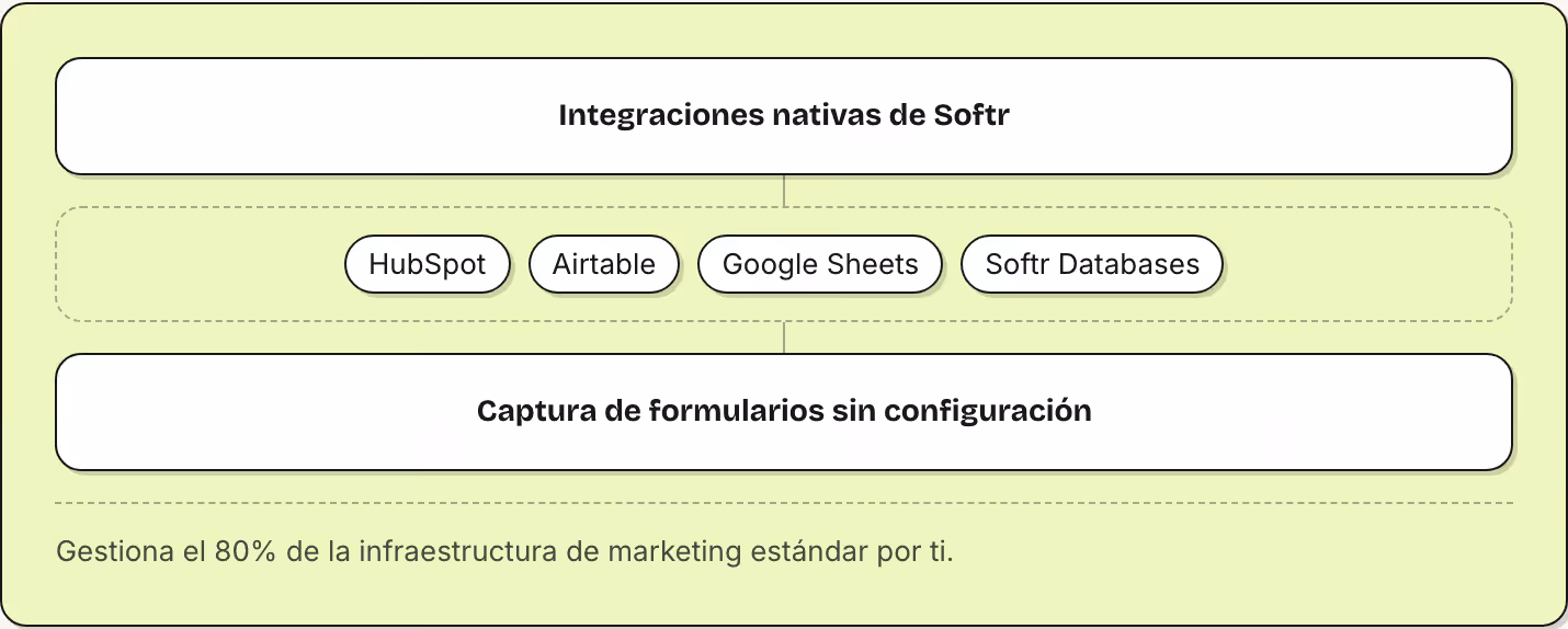 Integraciones nativas de Softr HubSpot Airtable Google Sheets Softr Databases Captura de formularios sin configuración Gestiona el 80% de la infraestructura de marketing estándar por ti.