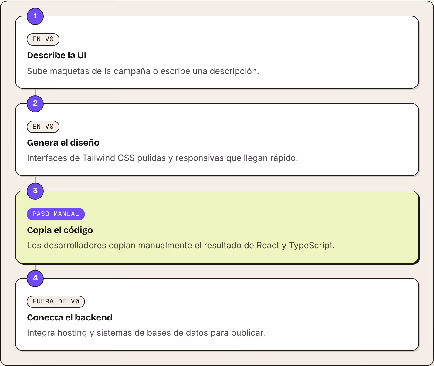 1 En v0 Describe la UI Sube maquetas de la campaña o escribe una descripción. 2 En v0 Genera el diseño Interfaces de Tailwind CSS pulidas y responsivas que llegan rápido. 3 Paso manual Copia el código Los desarrolladores copian manualmente el…