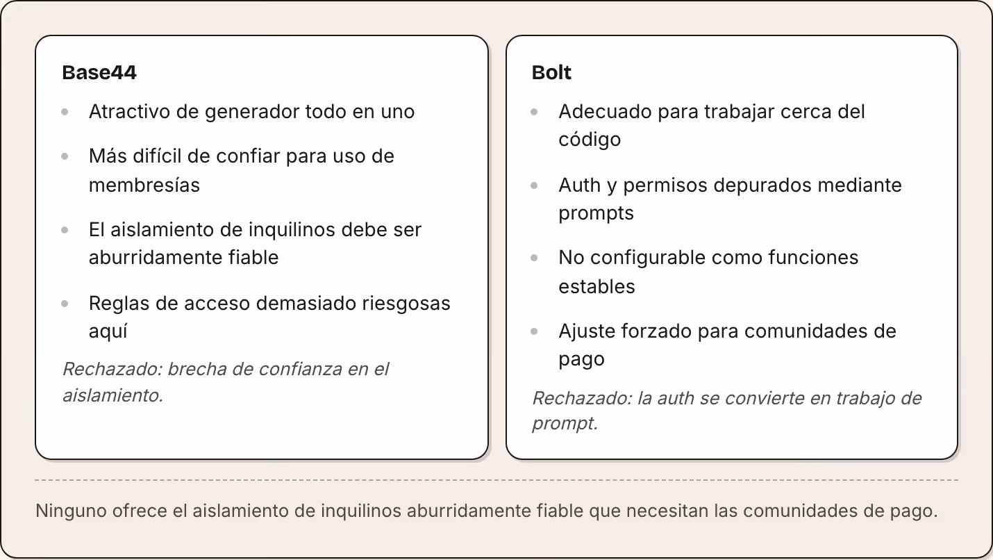 Base44 Atractivo de generador todo en uno Más difícil de confiar para uso de membresías El aislamiento de inquilinos debe ser aburridamente fiable Reglas de acceso demasiado riesgosas aquí Rechazado: brecha de confianza en el aislamiento. Bolt…