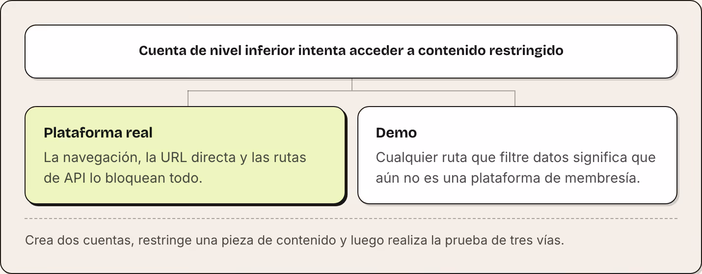 Cuenta de nivel inferior intenta acceder a contenido restringido Plataforma real La navegación, la URL directa y las rutas de API lo bloquean todo. Demo Cualquier ruta que filtre datos significa que aún no es una plataforma de membresía. Crea dos…