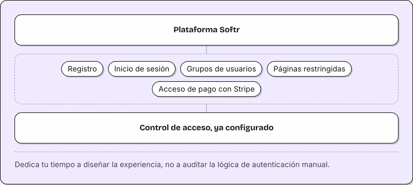 Plataforma Softr Registro Inicio de sesión Grupos de usuarios Páginas restringidas Acceso de pago con Stripe Control de acceso, ya configurado Dedica tu tiempo a diseñar la experiencia, no a auditar la lógica de autenticación manual.