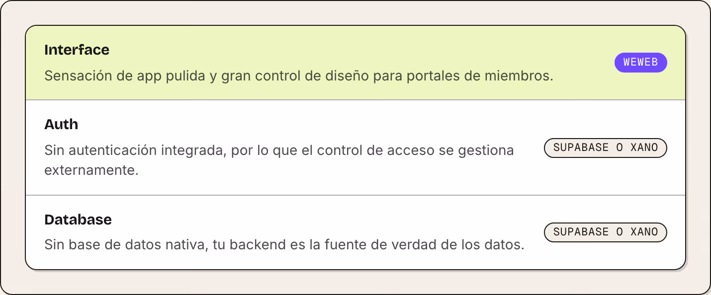 Interface Sensación de app pulida y gran control de diseño para portales de miembros. WeWeb Auth Sin autenticación integrada, por lo que el control de acceso se gestiona externamente. Supabase o Xano Database Sin base de datos nativa, tu backend es…