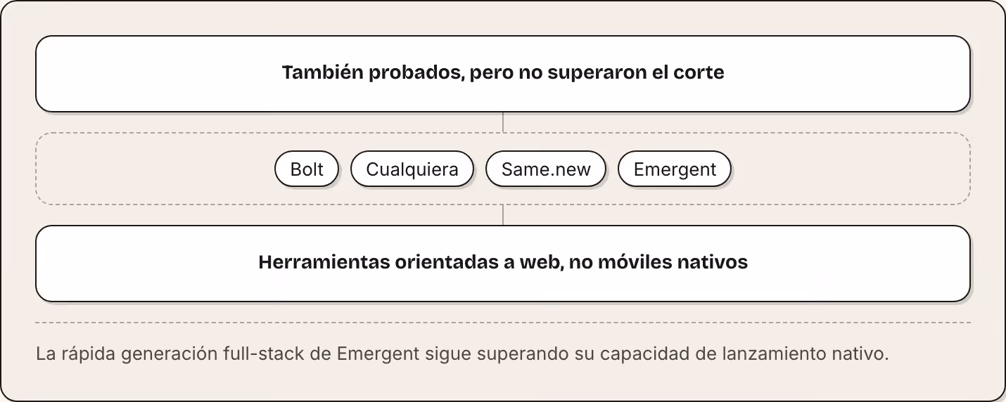 También probados, pero no superaron el corte Bolt Cualquiera Same.new Emergent Herramientas orientadas a web, no móviles nativos La rápida generación full-stack de Emergent sigue superando su capacidad de lanzamiento nativo.