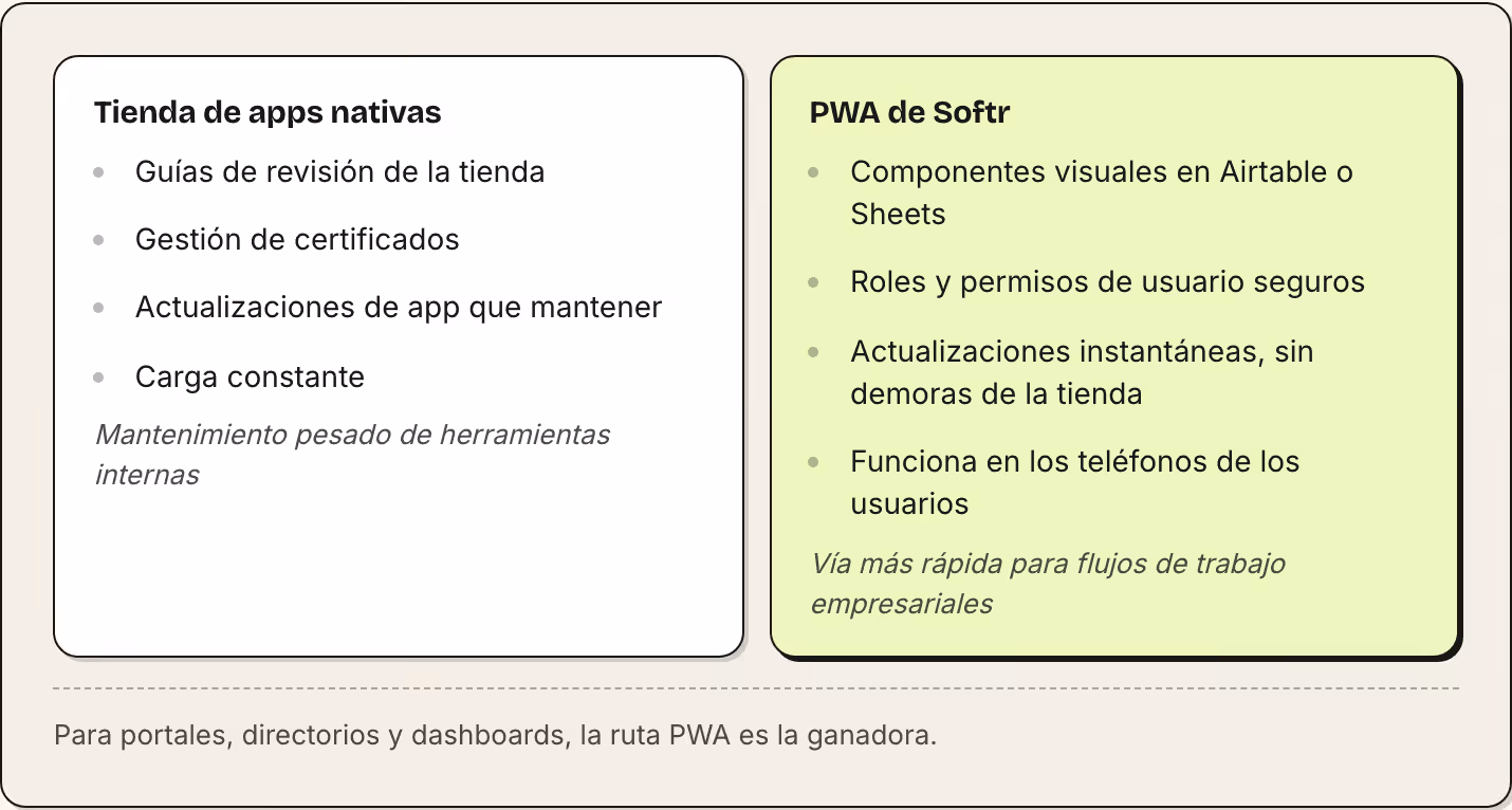 Tienda de apps nativas Guías de revisión de la tienda Gestión de certificados Actualizaciones de app que mantener Carga constante Mantenimiento pesado de herramientas internas PWA de Softr Componentes visuales en Airtable o Sheets Roles y permisos…