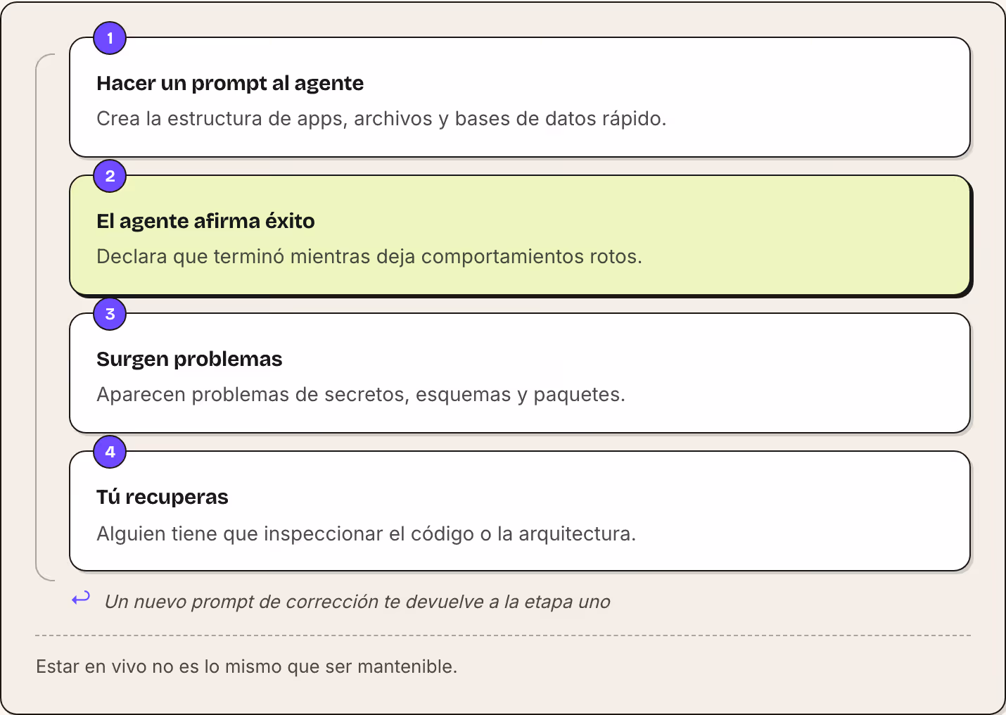 1 Hacer un prompt al agente Crea la estructura de apps, archivos y bases de datos rápido. 2 El agente afirma éxito Declara que terminó mientras deja comportamientos rotos. 3 Surgen problemas Aparecen problemas de secretos, esquemas y paquetes. 4 Tú…