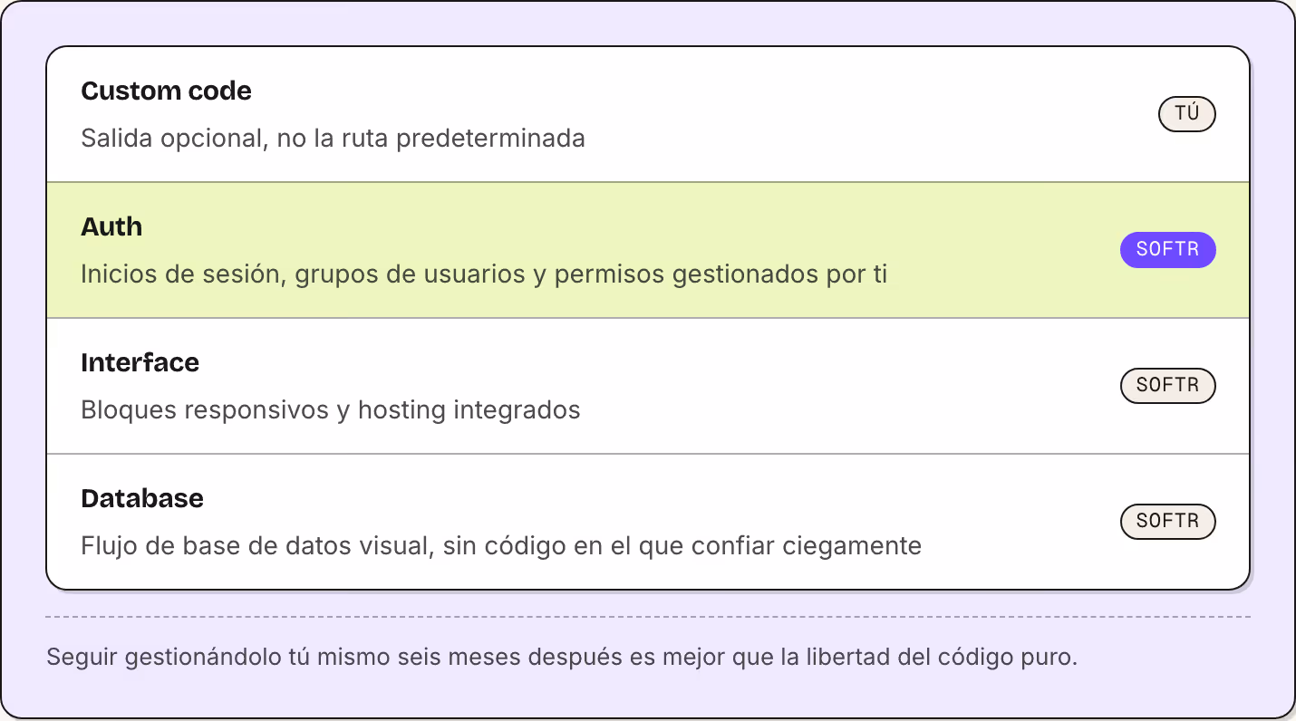 Custom code Salida opcional, no la ruta predeterminada Tú Auth Inicios de sesión, grupos de usuarios y permisos gestionados por ti Softr Interface Bloques responsivos y hosting integrados Softr Database Flujo de base de datos visual, sin código en…